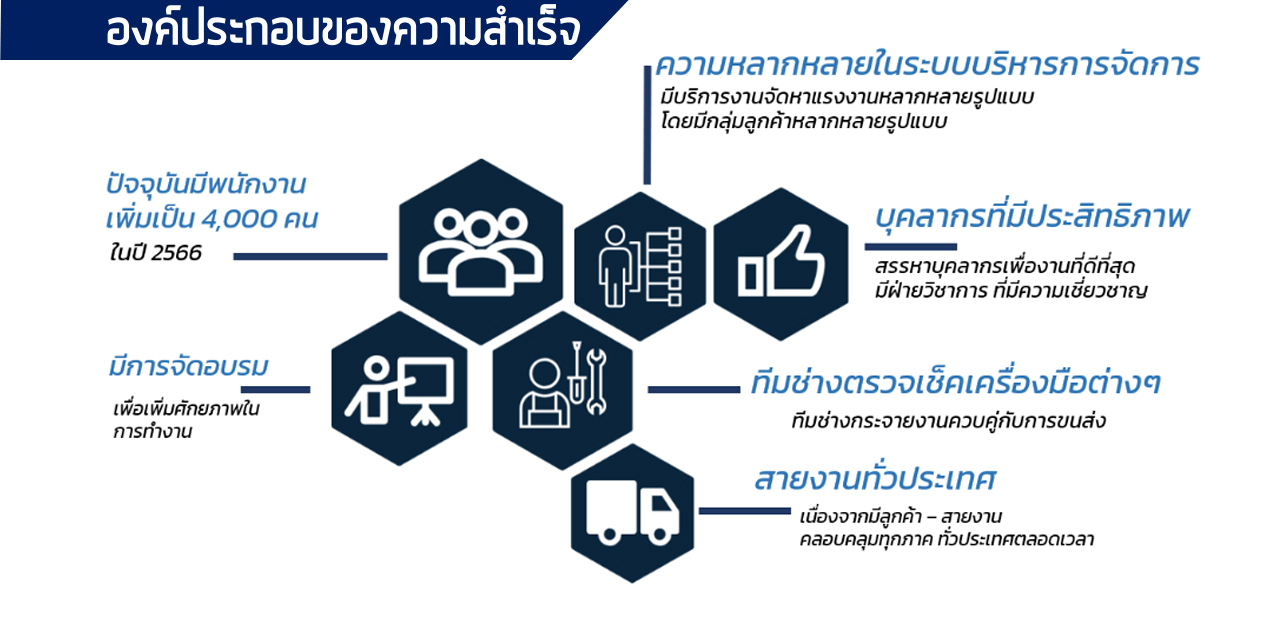 ภาพ องค์ประกอบความสำเร็จ