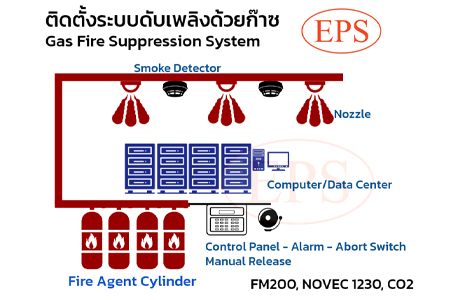 Fire Gas Suppression System ระบบดับเพลิงด้วยก๊าซ